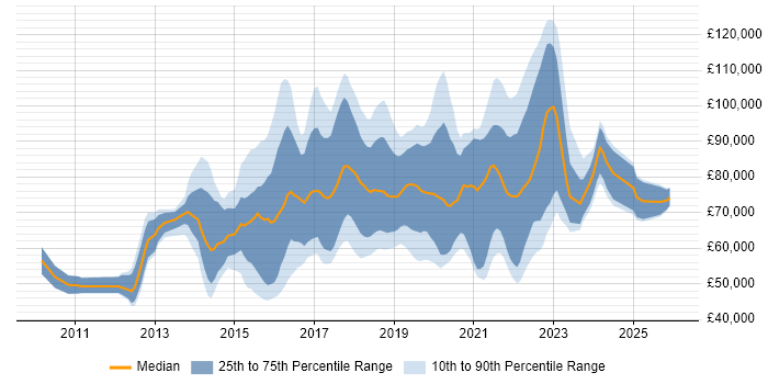 Salary distribution trend for jobs in London citing Amazon EMR