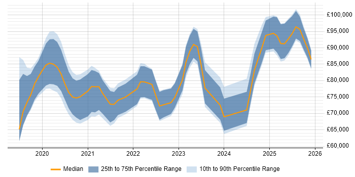 Salary distribution trend for jobs in London citing Amazon GuardDuty