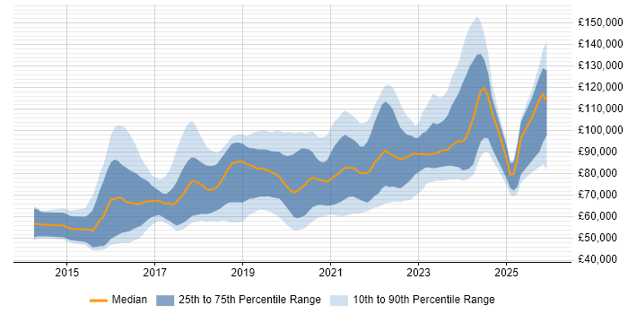 Salary distribution trend for jobs in London citing Amazon Kinesis