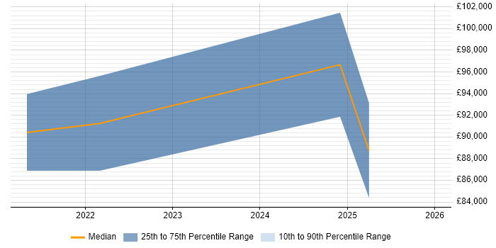 Salary distribution trend for jobs in London citing Amazon Macie