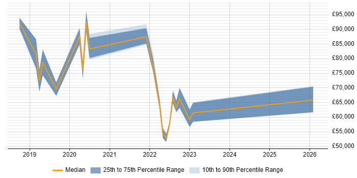 Salary distribution trend for jobs in London citing Amazon Neptune