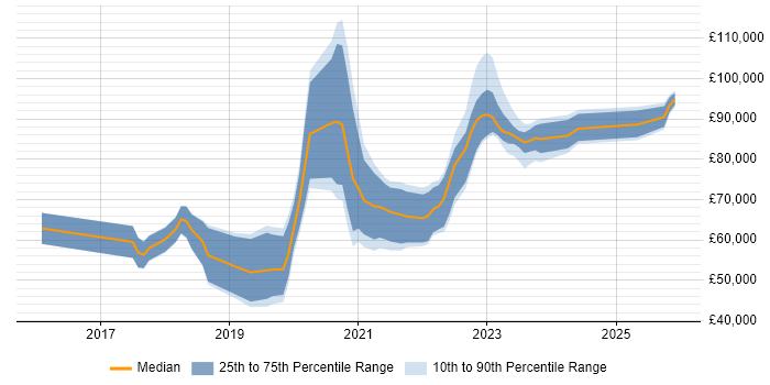 Salary distribution trend for jobs in London citing Amazon QuickSight