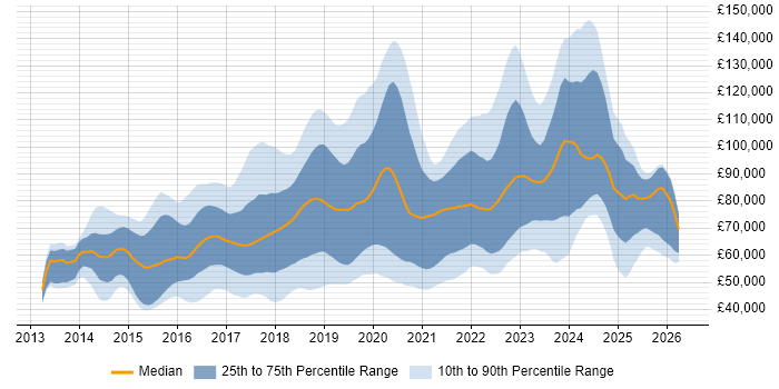 Salary distribution trend for jobs in London citing Amazon Redshift