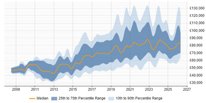 Salary distribution trend for jobs in London citing Amazon S3