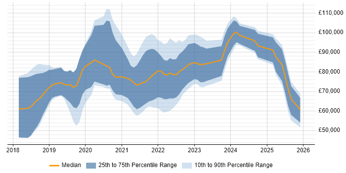 Salary distribution trend for jobs in London citing Amazon SageMaker