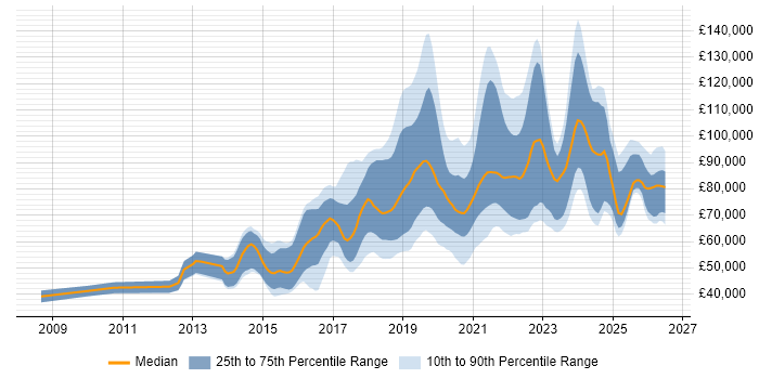 Salary distribution trend for jobs in London citing Amazon SQS