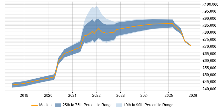 Salary distribution trend for jobs in London citing Amplitude