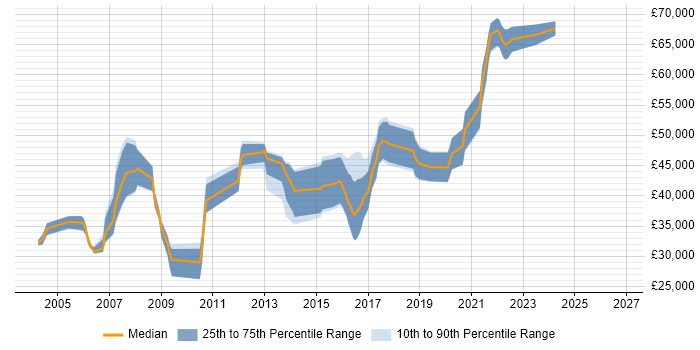 Salary distribution trend for jobs in London citing Analogue Electronics