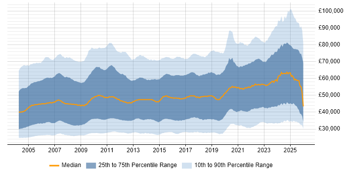 Salary distribution trend for Analyst job vacancies in London
