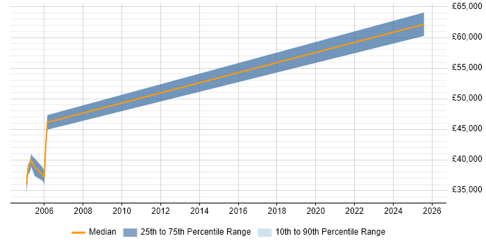 Salary distribution trend for Analytical CRM Developer job vacancies in London