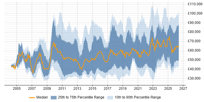 Salary distribution trend for jobs in London citing Analytical Mindset