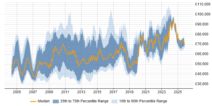 Salary distribution trend for jobs in London citing Analytical Modelling