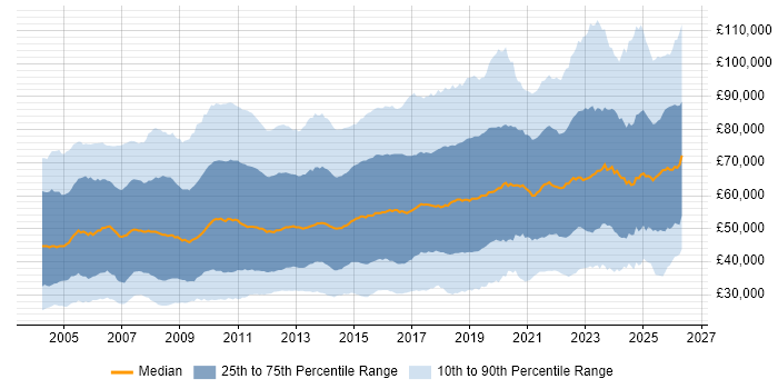 Salary distribution trend for jobs in London citing Analytical Skills