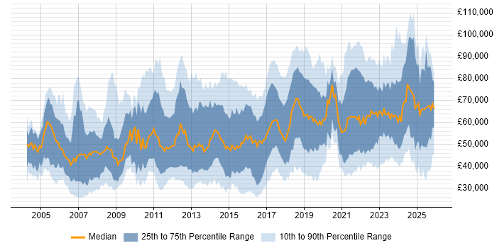 Salary distribution trend for jobs in London citing Analytical Thinking