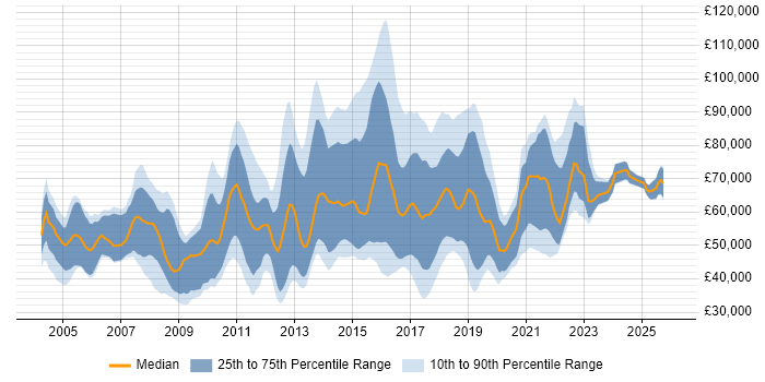 Salary distribution trend for Analytics Consultant job vacancies in London