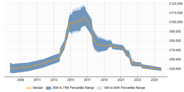Salary distribution trend for jobs in London citing Analytics Management