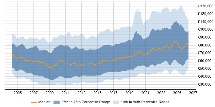 Salary distribution trend for jobs in London citing Analytics