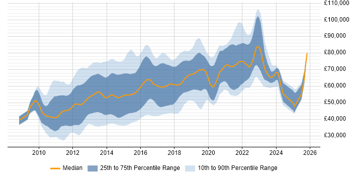 Salary distribution trend for Android Developer job vacancies in London