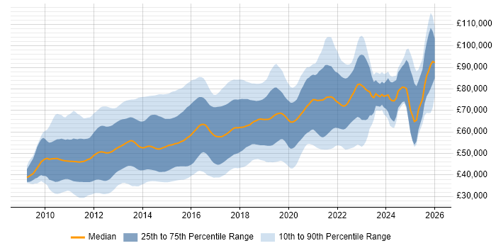 Salary distribution trend for jobs in London citing Android Development