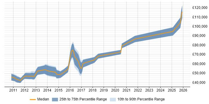 Salary distribution trend for jobs in London citing Android NDK