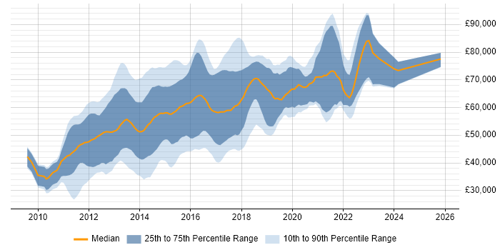 Salary distribution trend for jobs in London citing Android SDK
