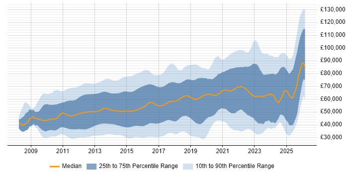 Salary distribution trend for jobs in London citing Android