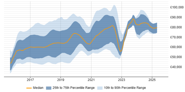 Salary distribution trend for jobs in London citing Angular 2