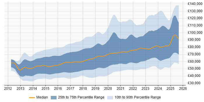 Salary distribution trend for jobs in London citing AngularJS