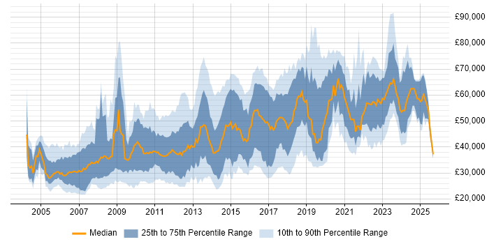Salary distribution trend for jobs in London citing Animation