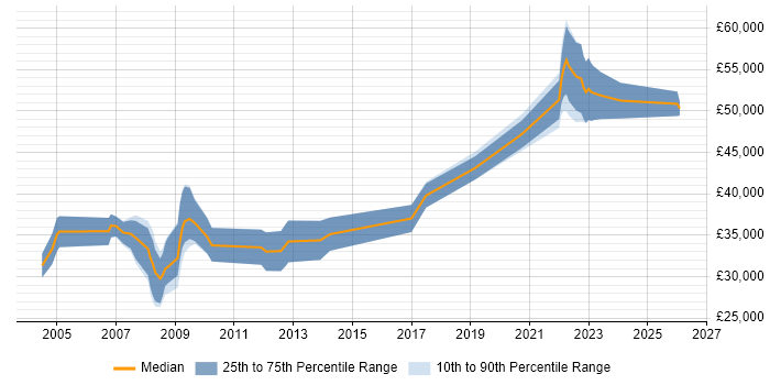 Salary distribution trend for Animator job vacancies in London