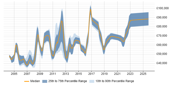 Salary distribution trend for jobs in London citing ANSI SQL