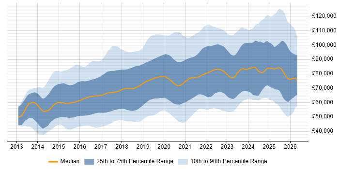 Salary distribution trend for jobs in London citing Ansible