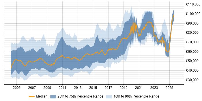 Salary distribution trend for jobs in London citing Ant