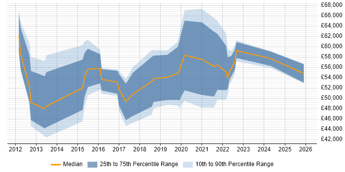 Salary distribution trend for jobs in London citing Anthropology