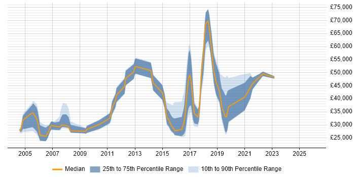 Salary distribution trend for jobs in London citing Anti-Piracy