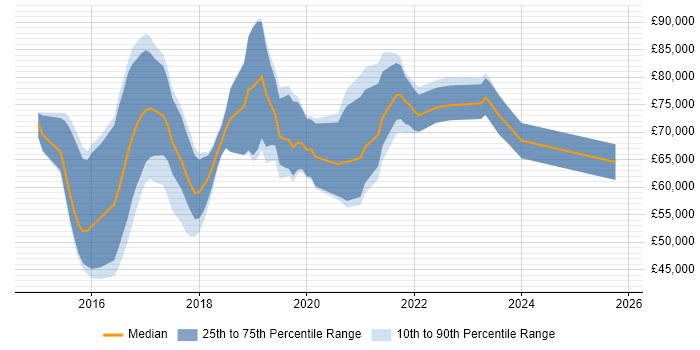 Salary distribution trend for jobs in London citing Anypoint