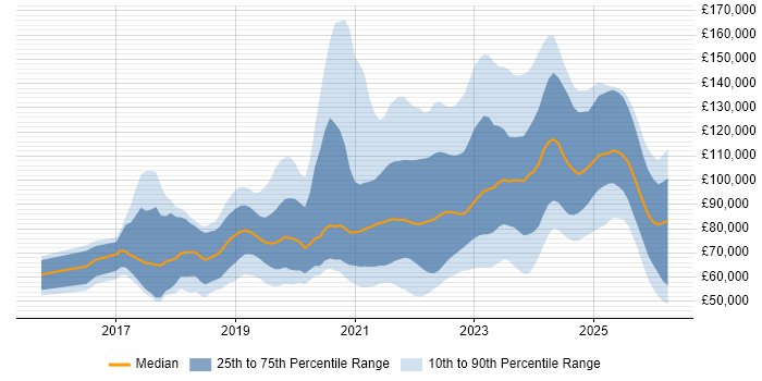 Salary distribution trend for jobs in London citing Apache Airflow