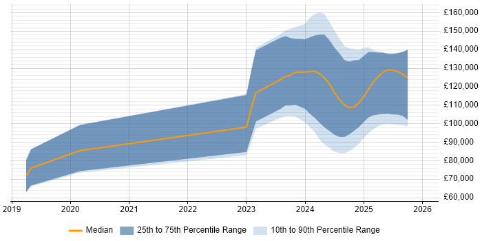 Salary distribution trend for jobs in London citing Apache Arrow