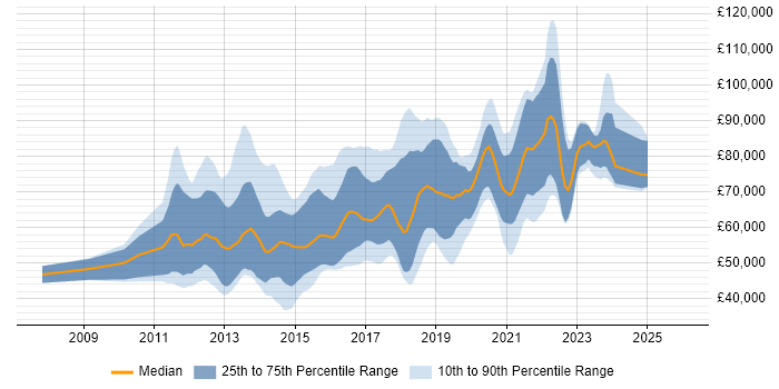 Salary distribution trend for jobs in London citing Apache Camel