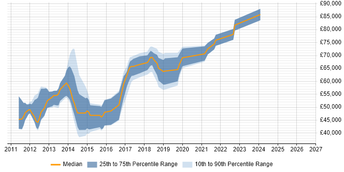 Salary distribution trend for jobs in London citing Apache Felix