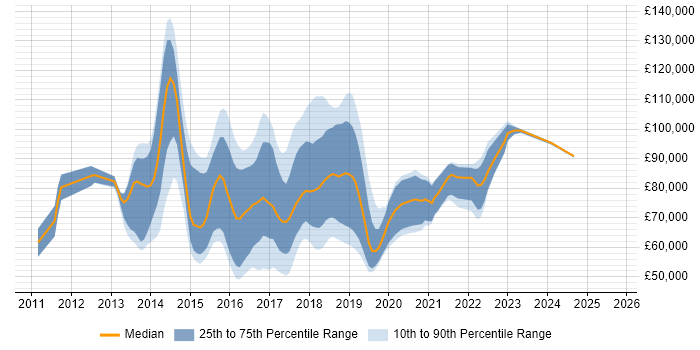 Salary distribution trend for jobs in London citing Apache Flume Salary distribution trend for jobs in London citing Apache Flume