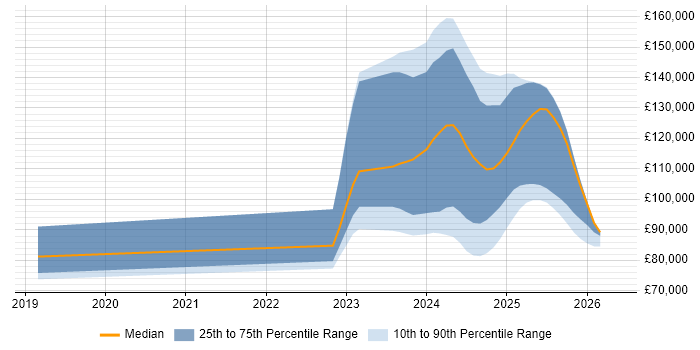 Salary distribution trend for jobs in London citing Apache Iceberg