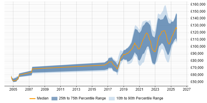 Salary distribution trend for jobs in London citing Apache Ignite
