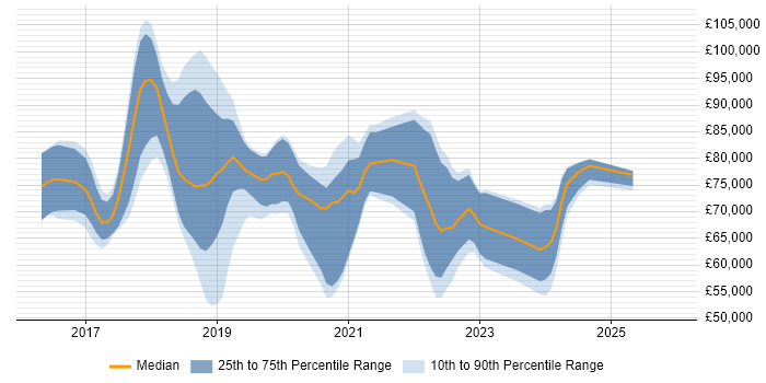 Salary distribution trend for jobs in London citing Apache NiFi