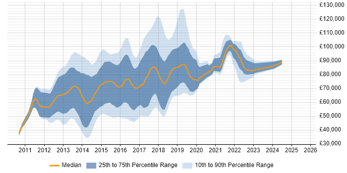 Salary distribution trend for jobs in London citing Apache Pig