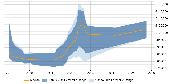 Salary distribution trend for jobs in London citing Apache Pulsar Salary distribution trend for jobs in London citing Apache Pulsar