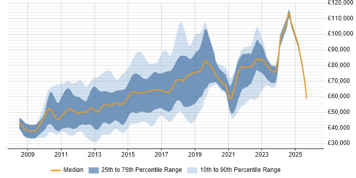 Salary distribution trend for jobs in London citing Apache Solr