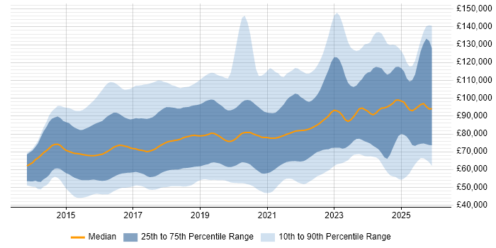 Salary distribution trend for jobs in London citing Apache Spark