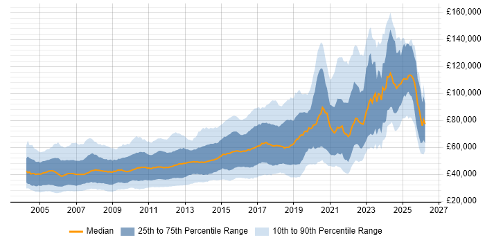 Salary distribution trend for jobs in London citing Apache