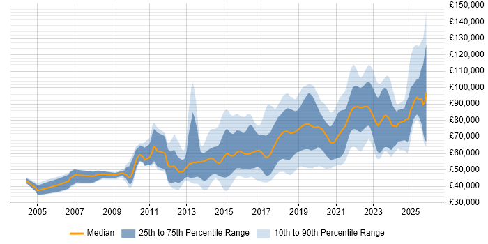 Salary distribution trend for jobs in London citing API Design
